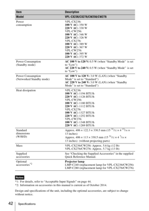 Page 4242Specifications
*1: For details, refer to “Acceptable Input Signals” on page 44.
*2: Information on accessories in this manual is current as of October 2014.
Design and specifications of the unit, including the optional accessories, are subject to change 
without notice.Power 
consumptionVPL-CX236:
100 V AC: 350 W
220 V AC: 330 W
VPL-CW256:
100 V AC: 346 W
220 V AC: 326 W
VPL-CX276:
100 V AC: 389 W
220 V AC: 367 W
VPL-CW276:
100 V AC: 395 W
220 V AC: 372 W
Power Consumption
(Standby mode)AC 100 V to 120...