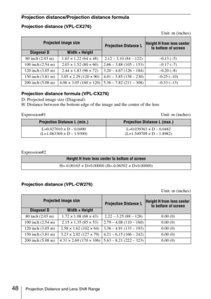 Page 48
48Projection Distance and Lens Shift Range
Projection distance/Projection distance formula
Projection distance (VPL-CX276)Unit: m (inches)
Projection distance formula (VPL-CX276)
D: Projected image size (Diagonal)
H: Distance between the bottom edge of the image and the center of the lens
Expression#1 Unit: m (inches)
Expression#2
Projection distance (VPL-CW276) Unit: m (inches)
Projected image sizeProjection Distance LHeight H from lens center to bottom of screen
Diagonal DWidth × Height
80 inch (2.03...