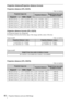 Page 48
48Projection Distance and Lens Shift Range
Projection distance/Projection distance formula
Projection distance (VPL-CX276)Unit: m (inches)
Projection distance formula (VPL-CX276)
D: Projected image size (Diagonal)
H: Distance between the bottom edge of the image and the center of the lens
Expression#1 Unit: m (inches)
Expression#2
Projection distance (VPL-CW276) Unit: m (inches)
Projected image sizeProjection Distance LHeight H from lens center to bottom of screen
Diagonal DWidth × Height
80 inch (2.03...