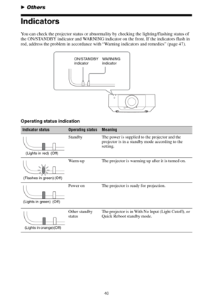 Page 4646
BOthers
Indicators
You can check the projector status or abnormality by checking the lighting/flashing status of 
the ON/STANDBY indicator and WARNING indicator on the front. If the indicators flash in 
red, address the problem in accordance with “Warning indicators and remedies” (page 47). 
Operating status indication 
Indicator statusOperating statusMeaning
Standby The power is supplied to the projector and the 
projector is in a standby mode according to the 
setting.
Warm-up The projector is...