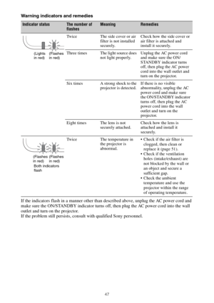 Page 4747
Warning indicators and remedies
If the indicators flash in a manner other than described above, unplug the AC power cord and 
make sure the ON/STANDBY indicator turns off, then plug the AC power cord into the wall 
outlet and turn on the projector.
If the problem still persists, consult with qualified Sony personnel.
Indicator statusThe number of
flashesMeaningRemedies
Twice The side cover or air 
filter is not installed 
securely.Check how the side cover or 
air filter is attached and 
install it...