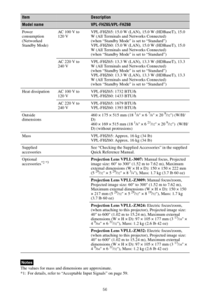 Page 5656
The values for mass and dimensions are approximate.
*1: For details, refer to “Acceptable Input Signals” on page 59.Power 
consumption 
(Networked 
Standby Mode)AC 100 V to 
120 VVPL-FHZ65: 15.0 W (LAN), 15.0 W (HDBaseT), 15.0 
W (All Terminals and Networks Connected)
(when “Standby Mode” is set to “Standard”)
VPL-FHZ60: 15.0 W (LAN), 15.0 W (HDBaseT), 15.0 
W (All Terminals and Networks Connected)
(when “Standby Mode” is set to “Standard”)
AC 220 V to 
240 VVPL-FHZ65: 13.3 W (LAN), 13.3 W (HDBaseT),...