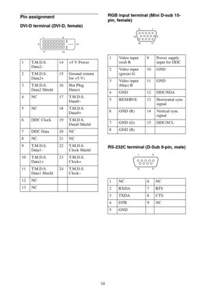 Page 5858
Pin assignment
DVI-D terminal (DVI-D, female)RGB input terminal (Mini D-sub 15-
pin, female)
RS-232C terminal (D-Sub 9-pin, male)
1 T.M.D.S.
Data2–14 +5 V Power
2 T.M.D.S.
Data2+15 Ground (return 
for +5 V)
3 T.M.D.S.
Data2 Shield16 Hot Plug 
Detect
4 NC 17 T.M.D.S.
Data0–
5 NC 18 T.M.D.S. 
Data0+
6 DDC Clock 19 T.M.D.S. 
Data0 Shield
7 DDC Data 20 NC
8NC 21NC
9 T.M.D.S.
Data1–22 T.M.D.S. 
Clock Shield
10 T.M.D.S.
Data1+23 T.M.D.S.
Clock+
11 T.M.D.S.
Data1 Shield24 T.M.D.S. 
Clock–
12 NC
13 NC
18
16...