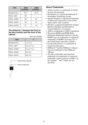 Page 6767
The distance L’ between the front of 
the lens (center) and the front of the 
cabinet
Unit: mm (inches)
About Trademarks
 Adobe Acrobat is a trademark of Adobe 
Systems Incorporated.
 Kensington is a registered trademark of 
Kensington Technology Group.
 Internet Explorer is registered trademarks 
of Microsoft Corporation in the United 
States and/or other countries.
 PJLink is a registered trademark of Japan 
Business Machine and Information 
System Industries Association.
 AMX is a trademark of AMX...