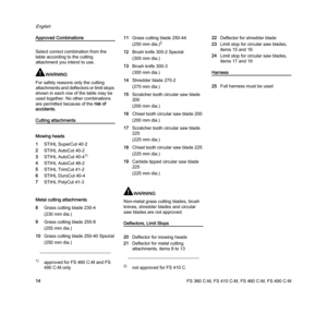 Page 16FS 360 C-M, FS 410 C-M, FS 460 C-M, FS 490 C-M
English
14
Approved Combinations
Select correct combination from the 
table according to the cutting 
attachment you intend to use.
WARNING
For safety reasons only the cutting 
attachments and deflectors or limit stops 
shown in each row of the table may be 
used together. No other combinations 
are permitted because of the risk of 
accidents.
Cutting attachments
Mowing heads
1STIHL SuperCut 40-
2
2STIHL AutoCut 40-2
3STIHL AutoCut 40-4
1)
4STIHL AutoCut...