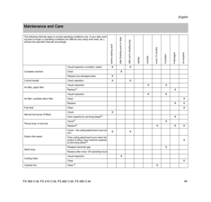 Page 43FS 360 C-M, FS 410 C-M, FS 460 C-M, FS 490 C-M
English
41
Maintenance and Care
The following intervals apply to normal operating conditions only. If your daily work-
ing time is longer or operating conditions are difficult (very dusty work area, etc.), 
shorten the specified intervals accordingly.
before starting work
after finishing work or daily
after each refueling stop
weekly
monthly
every 12 months
if problem
if damaged
as required
Complete machineVisual inspection (condition, leaks)XX
CleanX...