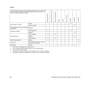 Page 44FS 360 C-M, FS 410 C-M, FS 460 C-M, FS 490 C-M
English
42
Spark arrestor3) in mufflerCheck2)X
Clean or replace
2)X
All accessible screws and nuts (not adjust-
ing screws) 
4)RetightenX
Antivibration elementsVisual inspection
5)XX
Replace
2)X
Cutting attachmentVisual inspectionXX
ReplaceX
Check tightnessXX
Metal cutting attachment SharpenXX
Exhaust portDecoke after first 139 hours of opera-
tion, then every 150 hoursX
Safety labels ReplaceX
1)Only if there is a noticeable loss of engine power2)STIHL...