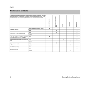 Page 14Cleaning Systems Safety Manual English
12
Maintenance and Care
The following maintenance intervals apply in normal operating conditions. The spec-
ified intervals must be shortened accordingly for longer daily working hours. If the 
machine is only used occasionally, the intervals can be extended accordingly.
before starting work
at the end of work and/or 
daily
monthly
if damaged
as required
Complete machinevisual inspection (condition, leaks)X
cleanXX
Connectors on high-pressure hosecleanXX
greaseX...