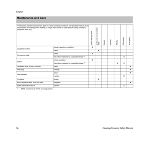 Page 16Cleaning Systems Safety Manual English
14
Maintenance and Care
The following maintenance intervals apply in normal operating conditions. The specified intervals must 
be shortened accordingly when working for longer than normal or under difficult cutting conditions 
(extensive dust, etc.).
before starting work
at the end of work and/or 
daily
Weekly
monthly
if faulty
if damaged
as required
Complete machinevisual inspection (condition)X
cleanX
Connecting cablecheckX
have them replaced by a specialist...