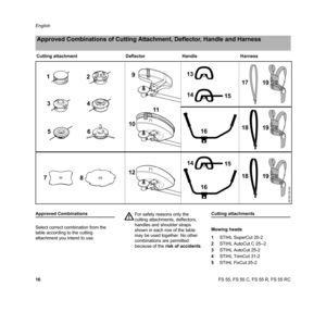 Page 18FS 55, FS 55 C, FS 55 R, FS 55 RC English
16
Approved Combinations
Select correct combination from the 
table according to the cutting 
attachment you intend to use.Cutting attachments
Mowing heads
1STIHL SuperCut 20-2
2STIHL AutoCut C 25--2
3STIHL AutoCut 25-2
4STIHL TrimCut 31-2
5STIHL FixCut 25-2
Approved Combinations of Cutting Attachment, Deflector, Handle and Harness
Cutting attachment Deflector Handle Harness
12
34
56
78
9
10
11
12
13
1415
16
1415
16
1819
1918
1719
681BA128 KN
For safety reasons...
