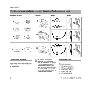 Page 68FS 55, FS 55 C, FS 55 R, FS 55 RC español / EE.UU
66
Combinaciones aprobadas
Seleccione la combinación correcta de 
la tabla según el accesorio de corte que 
se desee utilizar.Accesorios de corte
Cabezas segadoras
1STIHL SuperCut 20-2
2STIHL AutoCut C 25--2
3STIHL AutoCut 25-2
4STIHL TrimCut 31-2
5STIHL FixCut 25-2
Combinaciones aprobadas de accesorio de corte, deflector, mango y arnés
Accesorio de corte Deflector Mango Arnés
12
34
56
78
9
10
11
12
13
1415
16
1415
16
1819
1918
1719
681BA128 KN
Por...