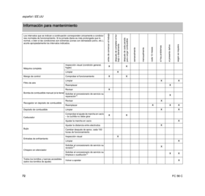 Page 74FC 56 C
español / EE.UU
72
Información para mantenimiento
Los intervalos que se indican a continuación corresponden únicamente a condicio-
nes normales de funcionamiento. Si la jornada diaria es más prolongada que lo 
normal, o bien si las condiciones son extremas (zonas con demasiado polvo, etc.), 
acorte apropiadamente los intervalos indicados.
antes de comenzar el trabajo
después de completar el tra-
bajo o diariamente
después de cada parada 
para cargar combustible
semanalmente
mensualmente
cada 12...