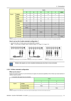 Page 373. Connections
Inputs
RGBHVVIDEO
RGBHVRGBHV-
RGSBRGSB---
RGBSRGBS--
ComponentPRYPB---
S-Video----CY
S-VideoC-Y---
CompositeVIDEO-----
Composite-VIDEO----
Composite--VIDEO---
Composite----VIDEO
Signals
Composite-----VIDEO
Table 3-4
Extended configuration of the 5-cable input: the first column gives the possible signals, and the first row the 5 cable input connectors (+ the standard Video BNC).
How to set up the 5-cable extended configuration ?
1. Connect the video or S-video source to the desired BNC...