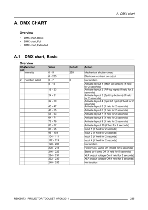 Page 239A. DMX chart
A. DMX CHART
Overview
• DMX chart, Basic
• DMX chart, Full
• DMX chart, Extended
A.1 DMX chart, Basic
Overview
Chan-
nelFunction Value Default Action
0 - 5 Mechanical shutter closed1Intensity
6 - 255255
Electronic contrast on output
2 Function select 0 - 7
No function
8-15
Activate layout 1 (Main full screen) (If held
for 2 seconds)
16 - 23
Activate layout 2 (PiP top right) (If held for 2
seconds)
24 - 31
Activate layout 3 (Split top bottom) (If held
for 2 seconds)
32 - 39
Activate layout 4...