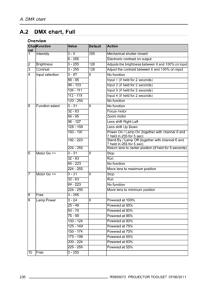 Page 240A. DMX chart
A.2 DMX chart, Full
Overview
Chan-
nelFunction Value
DefaultAction
0 - 5 Mechanical shutter closed1 Intensity
6 - 255255
Electronic contrast on output
2 Brightness 0 - 255 128
Adjusts the brightness between 0 and 100% on input
3
Contrast0 - 255 128
Adjust the contrast between 0 and 100% on input
0-87
No function
88 - 95
Input 1 (if held for 2 seconds)
96 - 103
Input 2 (if held for 2 seconds)
104 - 111
Input 3 (if held for 2 seconds)
11 2 - 11 9
Input 4 (if held for 2 seconds)
4 Input...