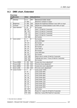 Page 241A. DMX chart
A.3 DMX chart, Extended
Overview
Chan-
nelFunction Value
DefaultActions
0 - 5 Mechanical shutter closed1 Intensity
6 - 255255
Electronic contrast on output
2 Brightness 0 - 255 128
Adjusts the brightness between 0 and 100% on input
3
Contrast0 - 255 128
Adjusts the contrast between 0 and 100% on input
0-87
No function
88 - 95
Input 1 (if held for 2 seconds)
96 - 103
Input 2 (if held for 2 seconds)
104 - 111
Input 3 (if held for 2 seconds)
11 2 - 11 9
Input 4 (if held for 2 seconds)
4 Input...