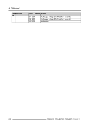 Page 242A. DMX chart
Chan-
nelFunction Value
DefaultActions
224 - 231
XLR output voltage On (if held for 5 seconds)
232 - 239
XLR output voltage Off (if held for 5 seconds)
240 - 255
No function
238R5905073 PROJECTOR TOOLSET 07/06/2011 