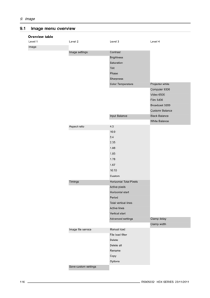 Page 1209. Image
9.1 Image menu overview
Overview table
Level 1 Level 2 Level 3 Level 4
Image
Image settings
Contrast
Brightness
Saturation
Tint
Phase
Sharpness
Color TemperatureProjector white
Computer 9300
Video 6500
Film 5400
Broadcast 3200
Customr Balance
Input Balance Black Balance
White Balance
Aspect ratio 4:3
16:9
5:4
2.35
1.88
1.85
1.78
1.67
16:10
Custom
Timings Horizontal Total Pixels
Active pixels
Horizontal start
Period
Total vertical lines
Active lines
Vertical start
Advanced settings Clamp delay...