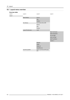 Page 15810. Layout
10.1 Layout menu overview
Overview table
Level 1 Level 2 Level 3 Level 4
Layout
Main Window
Source
Size
Position
Pip Window
Pip Window [On], [Off]
Source
Size
Position
Layout File ServicesLoad
Main Full Screen
Native Resolution
PipUpRight
SplitLeftRight
Split Top Bottom
Custom x
Rename
Delete
Delete all
Copy/Save as
Zoom/Focus/Shift Same zoom/focus/shift [yes],
[no]
154
R5905032 HDX SERIES 23/11/2011 