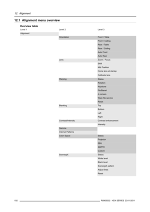 Page 19612. Alignment
12.1 Alignment menu overview
Overview table
Level 1 Level 2 Level 3
Alignment
Orientation Front / Table
Front / Ceiling
Rear / Table
Rear / Ceiling
Auto Front
Auto Rear
Lens
Zoom / Focus
Shift
Mid Position
Home lens at startup
Calibrate lens
Warping
Status
Rotation
Keystone
Pin/Barrel
4 corners
Warpﬁle service
Reset
Blanking Top
Bottom
Left
Right
Contrast/Intensity Contrast enhancement
Intensity
Gamma
Internal Patterns
Color Space Status
Projector
EBU
SMPTE
Custom
ScenergiX Status
White...