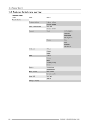 Page 23613. Projector Control
13.1 Projector Control menu overview
Overview table
Level 1 Level 2 Level 3
Projector Control
Projector Address Projector address
Common address
Serial CommunicationBaud rate
Interface standard
Network Wired
DHCP [On] [Off]
IP address
Subnet mask
Default gateway
Wireless
Status
DHCP
IP address
Subnet mask
IR Control IR front
IR back
IR side
DMX Address
Universe
Mode
Art DMX [On/Off]
Monitor
Buttons
Shortcut keys
Standby button
Menu position Menu position
Bar scale position
Local...