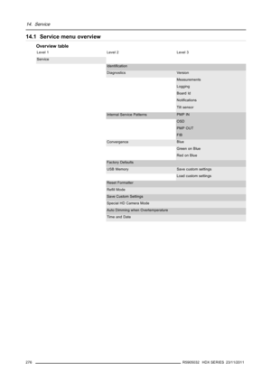Page 28014. Service
14.1 Service menu overview
Overview table
Level 1 Level 2 Level 3
Service
Identiﬁcation
Diagnostics Version
Measurements
Logging
Board Id
Notiﬁcations
Tilt sensor
Internal Service PatternsPMP IN
OSD
PMP OUT
FIB
ConvergenceBlue
Green on Blue
Red on Blue
Factory Defaults
USB Memory Save custom settings
Load custom settings
Reset Formatter
Reﬁll Mode
Save Custom Settings
Special HD Camera Mode
Auto Dimming when Overtemperature
Time and Date
276
R5905032 HDX SERIES 23/11/2011 