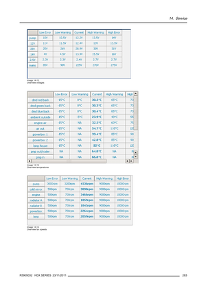 Page 28714. Service
Image 14-12
Overview voltages
Image 14-13
Overview temperatures
Image 14-14
Overview fan speeds
R5905032 HDX SERIES 23/11/2011283 