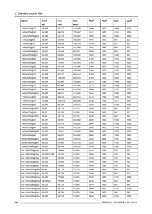 Page 338C. Standard source files
Name1Fvert
Hz
2
FHor
kHz
3
Fpix
MHz
4
Ptot5Pact6Ltot7Lact8
1400x1050@75 74,866 82,277 155,998 1896 1400 1099 1050
1400x1050@85 84,958 93,879 179,497 1912 1400 1105 1050
1400x1050RB@60 59,946 64,742 100,997 1560 1400 1080 1050
1440x900@60 59,887 55,935 106,500 1904 1440 934 900
1440x900@75 74,984 70,635 136,750 1936 1440 942 900
1440x900@85 84,842 80,430 157,000 1952 1440 948 900
1440x900RB@60 59,901 55,469 88,750 1600 1440 926 900
1600x900RB@60 60,000 60,000 108,000 1800 1600...