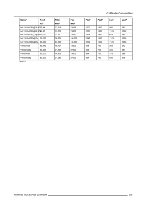 Page 339C. Standard source files
Name1Fvert
Hz
2
FHor
kHz
3
Fpix
MHz
4
Ptot5Pact6Ltot7Lact8
hd-1920x1080@29,97i59,94 33,716 74,176 2200 1920 562 540
hd-1920x1080@29,97p29,97 33,750 74,250 2200 1920 1125 1080
hd-1920x1080_2@25i 50,000 31.25 74,250 2376 1920 625 540
hd-1920x1080@50p 50,000 56,250 148,500 2640 1920 1125 1080
hd-1920x1080@60p 60,000 67,500 148,500 2200 1920 1125 1080
VIDEO525 59,940 15,734 13,500 858 720 262 242
VIDEO525p 59,940 31,469 27,000 858 720 525 484
VIDEO625 50,000 15,625 13,500 864 720 312...