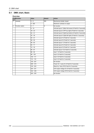 Page 342D. DMX chart
D.1 DMX chart, Basic
Overview
Chan-
nelFunction Value
DefaultAction
0 - 5 Mechanical shutter closed1 Intensity
6 - 255255
Electronic contrast on output
2 Function select 0 - 7
No function
8-15
Activate layout 1 (Main full screen) (If held for 2 seconds)
16 - 23
Activate layout 2 (PiP top right) (If held for 2 seconds)
24 - 31
Activate layout 3 (Split top bottom) (If held for 2 seconds)
32 - 39
Activate layout 4 (Split left right) (If held for 2 seconds)
40 - 47
Activate layout 5 (If held for...