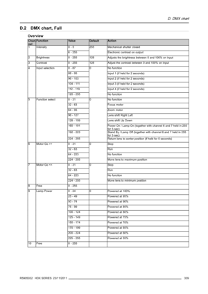 Page 343D. DMX chart
D.2 DMX chart, Full
Overview
Chan-
nelFunction Value
DefaultAction
0 - 5 Mechanical shutter closed1 Intensity
6 - 255255
Electronic contrast on output
2 Brightness 0 - 255 128
Adjusts the brightness between 0 and 100% on input
3
Contrast0 - 255 128
Adjust the contrast between 0 and 100% on input
0-87
No function
88 - 95
Input 1 (if held for 2 seconds)
96 - 103
Input 2 (if held for 2 seconds)
104 - 111
Input 3 (if held for 2 seconds)
11 2 - 11 9
Input 4 (if held for 2 seconds)
4 Input...