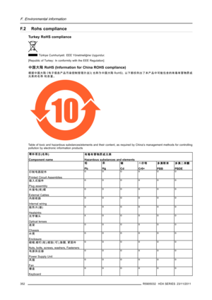 Page 356F. Environmental information
F.2 Rohs compliance
Turkey RoHS compliance
Türkiye Cumhuriyeti: EEE Yönetmeliğine Uygundur.
[Republic of Turkey: In conformity with the EEE Regulation]
中国大陆RoHS (Information for China ROHS compliance)
根据中国大陆《电子信息产品污染控制管理办法》(也称为中国大陆RoHS)，以下部份列出了本产品中可能包含的有毒有害物质或
元素的名称 和含量。
10
Table of toxic and hazardous substances/elements and theircontent, as required by China’s management methods for controlling
pollution by electronic information products
零件项目(名称)
Component name有毒有害物质或元素...