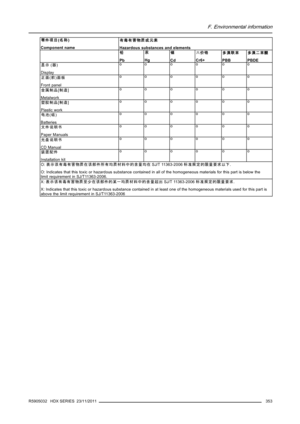 Page 357F. Environmental information
零件项目(名称)
Component name有毒有害物质或元素
Hazardous substances and elements
铅
Pb汞
Hg镉
Cd六价铬
Cr6+多溴联苯
PBB多溴二苯醚
PBDE
显示(器)
Displayoo o o oo
正面(前)面板
Front paneloo o o oo
金属制品[制造]
Metalworkoo o o oo
塑胶制品[制造]
Plastic workoo o o oo
电池(组)
Batteriesoo o o oo
文件说明书
Paper Manualsoo o o oo
光盘说明书
CD Manualoo o o oo
装置配件
Installation kitoo o o oo
O:表示该有毒有害物质在该部件所有均质材料中的含量均在SJ/T 11363-2006标准规定的限量要求以下.
O: Indicates that this toxic or hazardous substance contained in all of the homogeneous materials...