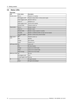 Page 745. Getting started
5.6 Status LEDs
Overview
LED
Color statusDescription
Red on Projector is in standby
Red toggles on/off Projector startup failed, no lamp power supply
Green toggles on/offProjector starts up
Green onProjector is on
White toggles on/off From/To ECO standby
Standby button
Dimmed white Projector powers up
Red on
Shutter is closed
Green on Shutter is open
Dimmed white
Shutter is closed, projector in standby
Full white
Shutter is undeﬁned (shutter not open and not closed)
Pause button
Full...