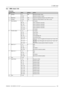 Page 343D. DMX chart
D.2 DMX chart, Full
Overview
Chan-
nelFunction Value
DefaultAction
0 - 5 Mechanical shutter closed1 Intensity
6 - 255255
Electronic contrast on output
2 Brightness 0 - 255 128
Adjusts the brightness between 0 and 100% on input
3
Contrast0 - 255 128
Adjust the contrast between 0 and 100% on input
0-87
No function
88 - 95
Input 1 (if held for 2 seconds)
96 - 103
Input 2 (if held for 2 seconds)
104 - 111
Input 3 (if held for 2 seconds)
11 2 - 11 9
Input 4 (if held for 2 seconds)
4 Input...