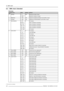 Page 344D. DMX chart
D.3 DMX chart, Extended
Overview
Chan-
nelFunction Value
DefaultActions
0 - 5 Mechanical shutter closed1 Intensity
6-255255
Electronic contrast on output
2 Brightness 0 - 255 128
Adjusts the brightness between 0 and 100% on input
3
Contrast0 - 255 128
Adjusts the contrast between 0 and 100% on input
0-87
No function
88 - 95
Input 1 (if held for 2 seconds)
96 - 103
Input 2 (if held for 2 seconds)
104 - 111
Input 3 (if held for 2 seconds)
11 2 - 11 9
Input 4 (if held for 2 seconds)
4 Input...