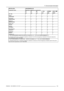 Page 357F. Environmental information
零件项目(名称)
Component name有毒有害物质或元素
Hazardous substances and elements
铅
Pb汞
Hg镉
Cd六价铬
Cr6+多溴联苯
PBB多溴二苯醚
PBDE
显示(器)
Displayoo o o oo
正面(前)面板
Front paneloo o o oo
金属制品[制造]
Metalworkoo o o oo
塑胶制品[制造]
Plastic workoo o o oo
电池(组)
Batteriesoo o o oo
文件说明书
Paper Manualsoo o o oo
光盘说明书
CD Manualoo o o oo
装置配件
Installation kitoo o o oo
O:表示该有毒有害物质在该部件所有均质材料中的含量均在SJ/T 11363-2006标准规定的限量要求以下.
O: Indicates that this toxic or hazardous substance contained in all of the homogeneous materials...