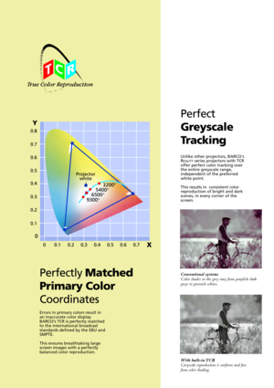 Page 11Conventional systems
Color shades in the grey vary from purplish dark
greys to greenish whites.
With built-in TCR
Greyscale reproduction is uniform and free
from color shading.
Errors in primary colors result in
an inaccurate color display.
BARCOÕs TCR is perfectly matched
to the international broadcast
standards defined by the EBU and
SMPTE.
This ensures breathtaking large
screen images with a perfectly
balanced color reproduction.Unlike other projectors, BARCOs
R
EALITYseries projectors with TCR
offer...