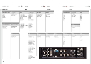 Page 8282
技术数据TECHNICAL DATA技術資料기술 데이터
S-VideoG/YComputer DVIComputer VGA 1BNC H - CBNC VRS-232 inRC inLAN
4 PIN MINI DIN FEMALEPHONO/RCA FEMALEDVI-D15 HIGH DENSITY DSUB FEMALE BNC MALEBNC MALE9 PIN DSUB FEMALE3,5mm stereo mini jack RJ 45
1 GNDSTEM GREEN: G/Y1 TMDS Data 2-1 Analog R inSTEM: Horizontal/STEM: Vertical1 NCTIP: 5V DC1TX+
2 GNDSHIELD: GND2 TMDS Data 2+2 Analog G inComposite sync .sync .2 RXDRING: SIGNAL2TX-
3 Luma3 TMDS Data 2/4 Shield3 Analog B inSHIELD: GNDSHIELD: GND3 TXDSTEM: GND3RX+
4 Chroma4...