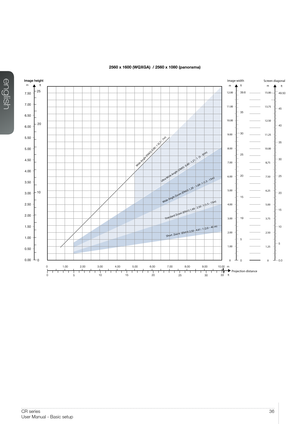 Page 3636User Manual - Basic setupCR series
User Manual - Basic setup
2560 x 1600 (WQXGA)  / 2560 x 1080 (panorama)
Wide Angle (EN42) 0.80 : 1 (0.7 -  7m)
Ultra  Wide Angle (EN45)   0.80 - 1.21 : 1  (5 - 30m)
Wi de Angle Z oom (EN43) 1.20  - 1.69 : 1 (1.5 - 15m)
Standard Zoom (EN41) 1.69 - 2.50 : 1 (1.5  - 15m)
Short  Zoom  (EN44) 2.50 - 4.61 : 1 (2.0 – 40 m)
Projec tion distanc e
Image width
Of
set (8%)
ft
1.98
1.78
1.58
1.39
1.19
0.99
0.79
0.59
0.40
0.20
0.0
m
0.60
0.54
0.48
0.42
0.36
0.30
0.24
0.18
0.12...