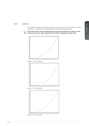 Page 4747
7.2.2  Gamma
The projector features a set of 6 built in gamma curves: Film 2.2, Film 2.8, Video 1, Video 2, 
Computer 1, Computer 2. The different gamma curves are displayed below.
The names of the curves are descriptive for their recommended use. Use any of the  
computer curves for video applications will results in significant image noise.
Figure 7-1.  Film 2.2 gamma
Figure 7-2.  Film 2.8 gamma
Figure 7-3.  Video 1 gamma
 
english   