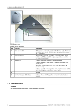 Page 123. Overview User’s Controls
Image 3-2
Cine VERSUM 120 controls
Controls function description
Ref.FunctionDescription
1Main power switchButton pressed, switches the projector in the ’Standby’ mode. This mode
is indicated by the standby LED which lights up repeatedly 2 times short
on, 1 time long off.
2Infra Red ReceiverReception diode for the IR signals from the Remote Control. Allows
switching On/Off (Standby) of the projector separately and controlling
the Cine VERSUM Master.
3Standby LEDLights up...