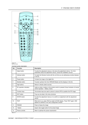 Page 133. Overview User’s Controls
2
10
114
514
6
7
3
12
18
9
Image 3-3
Remote control
Controls function description
Ref.FunctionDescription
1Adjust buttonTo enter the adjustment menus or the leave the adjustment menus. For more
explanation about the adjustment menus, consult the installation manual.
2Address buttonTo match the Remote Control with the unit that you are addressing (number between
0 and 9).
3Pause buttonTo blank the image in the digital link.
4Standby buttonTo power up/down the Cine VERSUM Master...