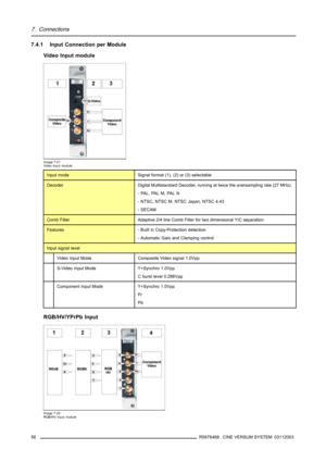 Page 607. Connections
7.4.1 Input Connection per Module
Video Input module
Image 7-21
Video Input module
Input modeSignal format (1), (2) or (3) selectable
DecoderDigital Multistandard Decoder, running at twice the oversampling rate (27 MHz).
- PAL, PAL M, PAL N
- NTSC, NTSC M, NTSC Japan, NTSC 4.43
- SECAM
Comb FilterAdaptive 2/4 line Comb Filter for two dimensional Y/C separation
Features- Built in Copy-Protection detection
- Automatic Gain and Clamping control
Input signal level
Video Input ModeComposite...