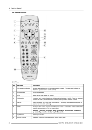 Page 304. Getting Started
On Remote control
F2F3
F4
ADJ
EXIT
ENTER
PAUSETEXT
PHASE
TINT
COLOR
BRIGHTN
CONTR
VOL
90
78
56
3
4
12
*
SDI
SB-PC
DVI
VIDEO S-VIDEO
RGBPC
TREBLE
Balance
Bass
1
2
3
4
5
6
7
15
8
12
10 11 14
13
F1
F5
?
Sharpness
9
Image 4-2
Remote control
No.Key nameDescription
1RC operating indicationlights up when a button on the remote control is pressed. (This is a visual indicator to
check the operation of the remote control)
2Function keysnot yet implemented
3ADJAdjust key, to enter or exit the...