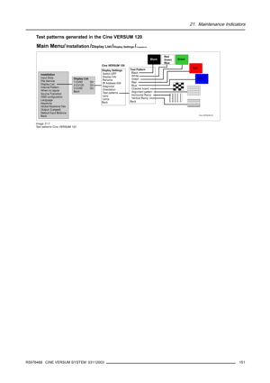 Page 15521. Maintenance Indicators
Test patterns generated in the Cine VERSUM 120
Cine VERSUM r01
Main Menu/Installation/Display List/Display Settings/Testpatterns
InstallationInput Slots
File Service
Display List
Internal Pattern
W hen no signal
Source Transition
OSD configuration
Language
Keystone
Global Keystone:Yes
Output: [Largest]
Default Input Balance
BackDisplay List1 CV50  On
2 CV120 On
3 CV80 On
Back
Display Settings Switch OFF
 Display Info
 Rename
 IR Address 009
 Diagnosis
 Orientation
 Test...