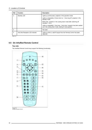 Page 345. Location of Controls
Ref.FunctionDescription
3Standby LEDLights up continuously: projector in the operation mode.
Lights up repeatedly 2 times short on, 1 time long off: projector in the
standby mode
Blinks fast: projector in the cooling down mode after switching off
(duration 1 min.).
Lights up repeatedly 1 time long, 1 time short: projector has been started
up in the cooling down mode, waiting for lamp ignition.
4Not used
5Infra Red Reception LED indicatorLights up when a valid IR signal from the...