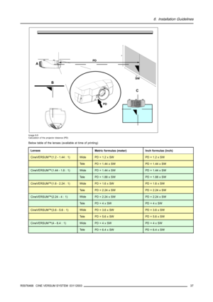 Page 416. Installation Guidelines
PDA
B
C
PD
16 9SW
Image 6-5
Calculation of the projector distance (PD)
Below table of the lenses (available at time of printing)
LensesMetric formulas (meter)Inch formulas (inch)
CineVERSUM™(1.2 - 1.44 : 1)WidePD = 1.2 x SWPD = 1.2 x SW
Te l ePD = 1.44 x SWPD = 1.44 x SW
CineVERSUM™(1.44 - 1.8 : 1)WidePD = 1.44 x SWPD = 1.44 x SW
Te l ePD = 1.88 x SWPD = 1.88 x SW
CineVERSUM™(1.6 - 2.24 : 1)WidePD = 1.6 x SWPD = 1.6 x SW
Te l ePD = 2.24 x SWPD = 2.24 x SW
CineVERSUM™(2.24 - 4 :...