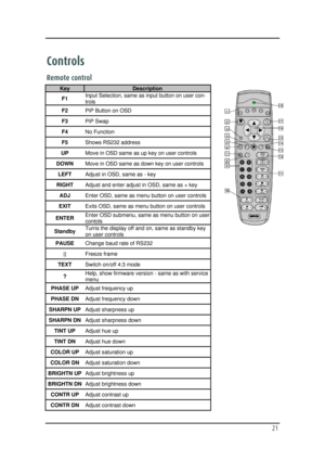 Page 21  
 
  21 
Controls 
Remote control 
Key Description 
F1 Input Selection, same as input button on user con-
trols 
F2 PiP Button on OSD 
F3 PiP Swap 
F4 No Function 
F5 Shows RS232 address 
UP Move in OSD same as up key on user controls 
DOWN Move in OSD same as down key on user controls 
LEFT Adjust in OSD, same as - key 
RIGHT Adjust and enter adjust in OSD, same as + key 
ADJ Enter OSD, same as menu button on user controls 
EXIT Exits OSD, same as menu button on user controls 
ENTER Enter OSD submenu,...