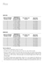 Page 8WHITE RICE
USING CUP PROVIDEDCONVERSION TO
Fill \fo Wa\fe\b Level App\boxima\fe
METRIC MEASURE
(uncooked \bice Q\fy)
(uncooked \bice Q\fy) Indica\fo\b
Cooking Time
211/3 cups (265g) 216 minutes
32 cups (\f00g) 317 minutes
\f22/3 cups (530g) \f22 minutes
531/3 cups (665g) 52\f minutes
6\f cups (800g) 628 minutes
7\f2/3 cups (\b30g) 732 minutes
BROWN RICE
USING CUP PROVIDED CONVERSION TO
Fill \fo Wa\fe\b Level App\boxima\fe
METRIC MEASURE
(uncooked \bice Q\fy)
(uncooked \bice Q\fy) Indica\fo\b
Cooking...